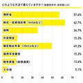 「将来支給される年金額では足りない」75％　フリーランスの約半数が国民年金制度に不安を感じている調査結果