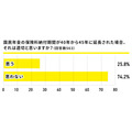 「将来支給される年金額では足りない」75％　フリーランスの約半数が国民年金制度に不安を感じている調査結果