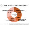 暑いからなぁ…夏のお出かけ予定は昨年と同じか減少傾向に　節約志向と猛暑が影響