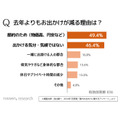 暑いからなぁ…夏のお出かけ予定は昨年と同じか減少傾向に　節約志向と猛暑が影響