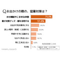 暑いからなぁ…夏のお出かけ予定は昨年と同じか減少傾向に　節約志向と猛暑が影響