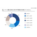 【オール電化に住んでる人】回答者の59%が電気代高いと感じ、93%が節約を心がけている