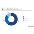 【オール電化に住んでる人】回答者の59%が電気代高いと感じ、93%が節約を心がけている