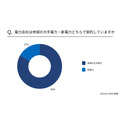 【オール電化に住んでる人】回答者の59%が電気代高いと感じ、93%が節約を心がけている