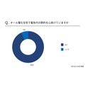 【オール電化に住んでる人】回答者の59%が電気代高いと感じ、93%が節約を心がけている