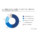 【オール電化に住んでる人】回答者の59%が電気代高いと感じ、93%が節約を心がけている