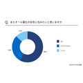 【オール電化に住んでる人】回答者の59%が電気代高いと感じ、93%が節約を心がけている