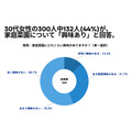 全国30代女性の44％が「家庭菜園に興味あり」食費節約が主な理由