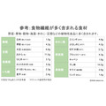 たんぱく質摂取で睡眠時間が延長　食事と睡眠の関係性が明らかに