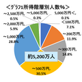 【所得税】高所得者には高い税率、低所得者には低い税率　所得上位7％ が、所得税の過半数を負担