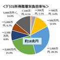 【所得税】高所得者には高い税率、低所得者には低い税率　所得上位7％ が、所得税の過半数を負担