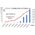 【所得税】高所得者には高い税率、低所得者には低い税率　所得上位7％ が、所得税の過半数を負担