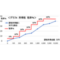 【所得税】高所得者には高い税率、低所得者には低い税率　所得上位7％ が、所得税の過半数を負担