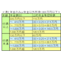 【所得税】高所得者には高い税率、低所得者には低い税率　所得上位7％ が、所得税の過半数を負担