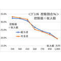 【所得税】高所得者には高い税率、低所得者には低い税率　所得上位7％ が、所得税の過半数を負担