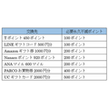 貯めた「永久不滅ポイント」を運用して増やす？　利用方法と注意点（一部元本割れも…）