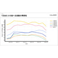 猫サマ、夏は食欲ないのです…「猫様の食事と食いつき」関する調査結果