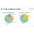 猫サマ、夏は食欲ないのです…「猫様の食事と食いつき」関する調査結果