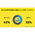 大学生63%が日経平均の大暴落を知っている　金融知識への意識は？