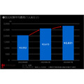 防災意識調査：家庭での対策実施率が50.9%に上昇、費用は前年比779円増