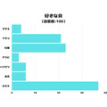 「ホタテ」が1位！20代以上対象の好きな貝アンケート結果