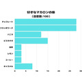 キャラメルは5位、ピスタチオは3位！！好きなマカロンの味ランキング堂々の1位は…