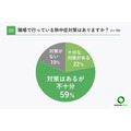 介護士の93％が勤務中に体調不良、熱中症対策の現状とは