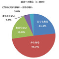 【次期政権への期待アンケート】取り組んでほしい課題、国会議員に期待すること