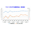 【平均気温が過去最高を更新】2024年夏の猛暑、東京の家計消費支出に約390億円の影響