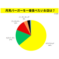 【月見バーガー人気投票2024】1位はマック、2位、3位は…挟みたい具材は？