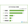 【冷蔵庫が1位】省エネ家電の人気ランキング発表