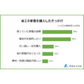 【冷蔵庫が1位】省エネ家電の人気ランキング発表