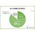 【冷蔵庫が1位】省エネ家電の人気ランキング発表