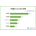 【冷蔵庫が1位】省エネ家電の人気ランキング発表