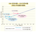 2024年10月～【社会保険の適用拡大】4つの壁と、働き損になる年収と攻略法