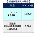 省エネ家電購入でお得な「東京ゼロエミポイント」が10月から変わる　ポイントから値引きに変更、最大8万円引きも