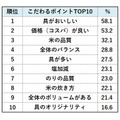 【おにぎり人気調査】好きな具2位はツナマヨ、1位はやっぱりアレ　地域別の違いも明らかに