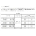 東京メトロ上場！「株主優待を通勤定期にはできるか」が話題だけど現実的にはどうなのか？優待族主婦が考察