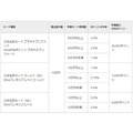 【三井住友カード】SBI証券におけるクレカ積立の還元率がダウン　他社へ乗り換えるか、カードのダウングレードも検討を