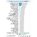 よく見る「YouTubeチャンネル」ランキング発表【政治・社会・経済系】やっぱあっちゃんはカッコよかった