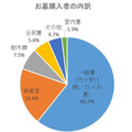 お墓購入者は「年収」と「幸福度」が高い傾向、全石協の調査で判明