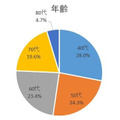 お墓購入者は「年収」と「幸福度」が高い傾向、全石協の調査で判明