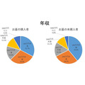 お墓購入者は「年収」と「幸福度」が高い傾向、全石協の調査で判明