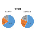 お墓購入者は「年収」と「幸福度」が高い傾向、全石協の調査で判明