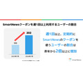 スマートニュース「クーポン利用実態調査」前年比2倍に増加　家計防衛意識の高まりを反映