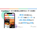 スマートニュース「クーポン利用実態調査」前年比2倍に増加　家計防衛意識の高まりを反映