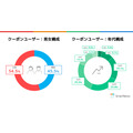 スマートニュース「クーポン利用実態調査」前年比2倍に増加　家計防衛意識の高まりを反映