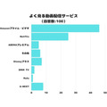 よく見る動画配信サービスAmazonプライムビデオは堂々1位その理由と2位以下は？