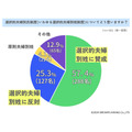 「夫婦別姓に賛成？反対？」独自調査結果では賛成派が多数