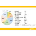 80％以上が利用【業務用のスーパー】利用頻度や購入金額を1000人に聞く